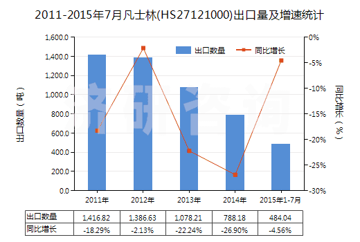 2011-2015年7月凡士林(HS27121000)出口量及增速統(tǒng)計